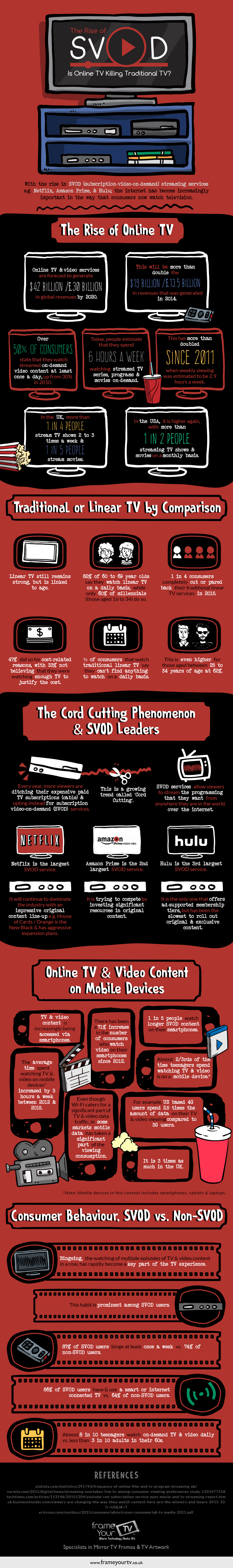 Is Online TV Killing Traditional TV? INFOGRAPHIC Home Automation Blog
