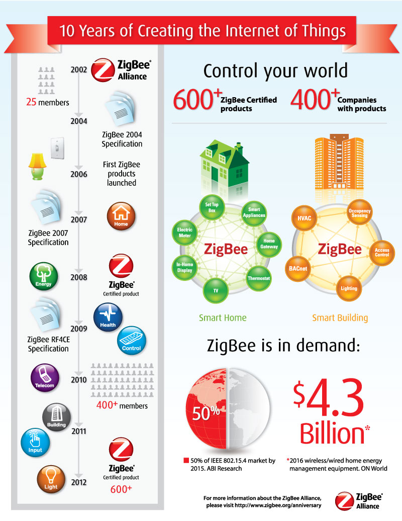 ZigBee Infographic