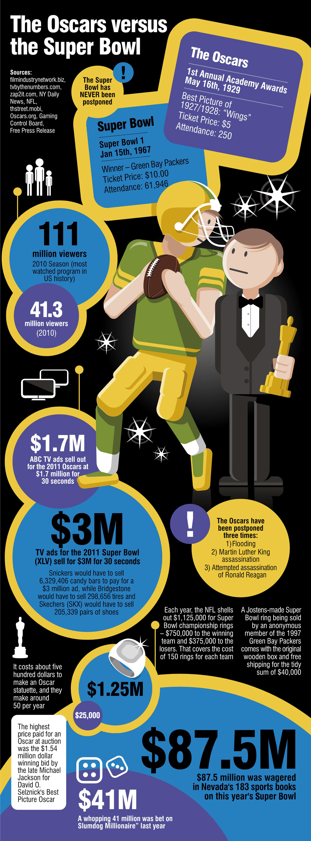 Oscars Vs Super Bowl Infographic Oscars Vs Super Bowl Infographic